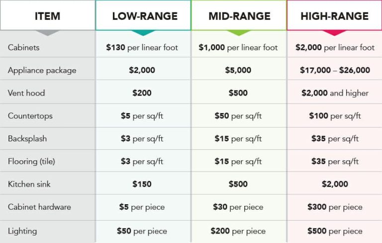 Total kitchen renovation cost