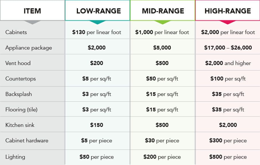 Kitchen remodel cost breakdown Total kitchen renovation cost